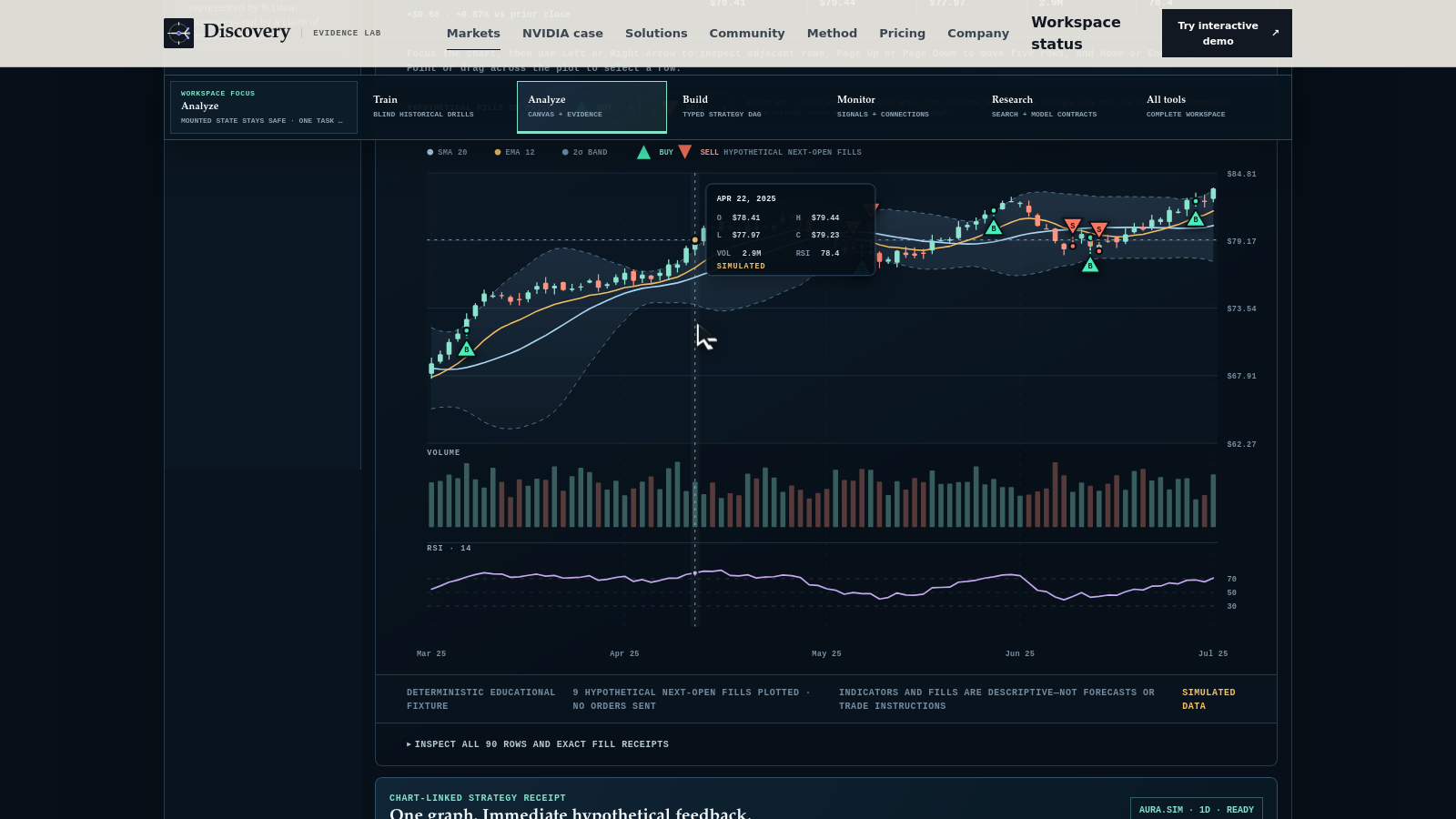 Discovery market workspace showing a simulated candlestick chart with volume, RSI, prominent hypothetical BUY and SELL markers, and a chart-linked strategy receipt.